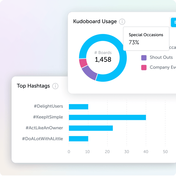 Kudobaord usage and hashtags insights & analytics