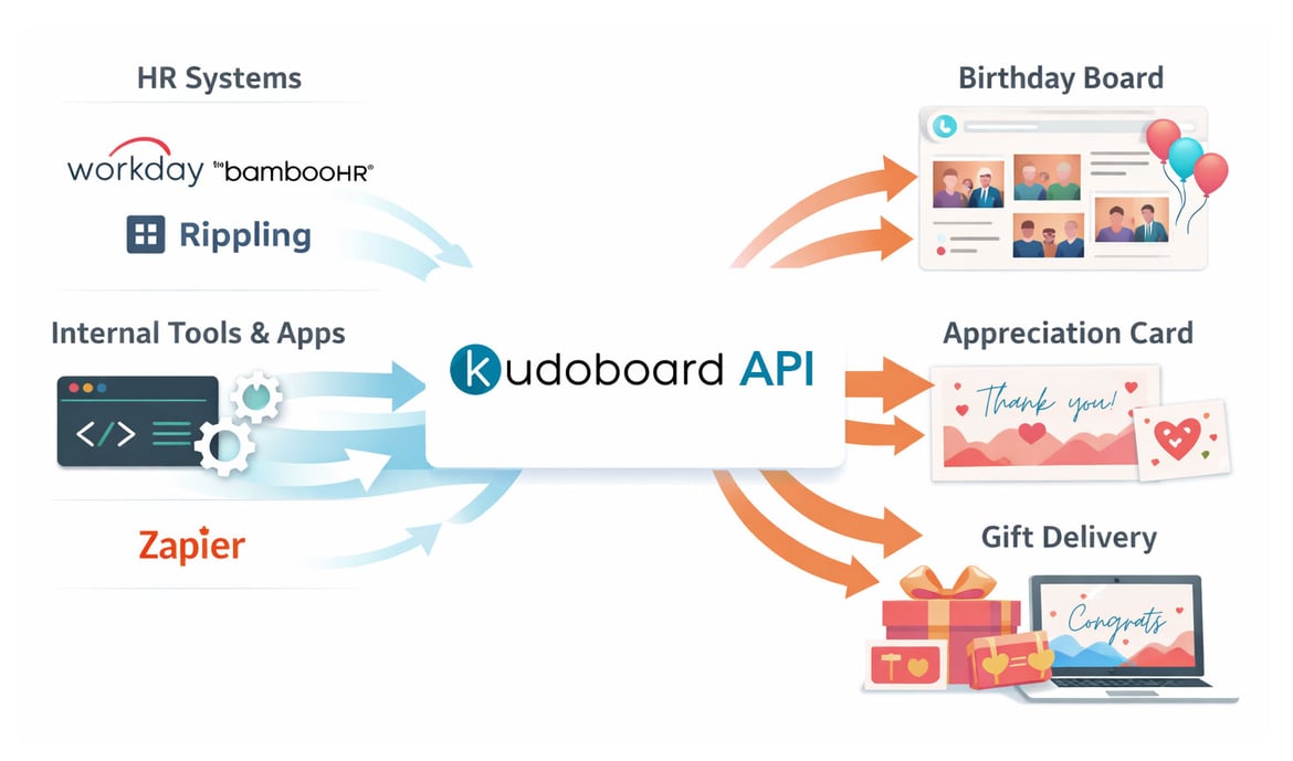 Kudoboard eCard and Employee Recognition API