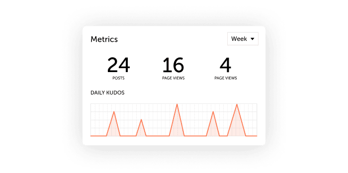 Metrics on posts and page views with daily usage chart