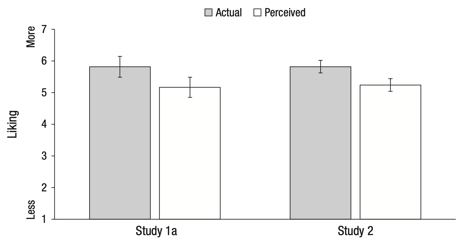 Charts on actual and perceived value