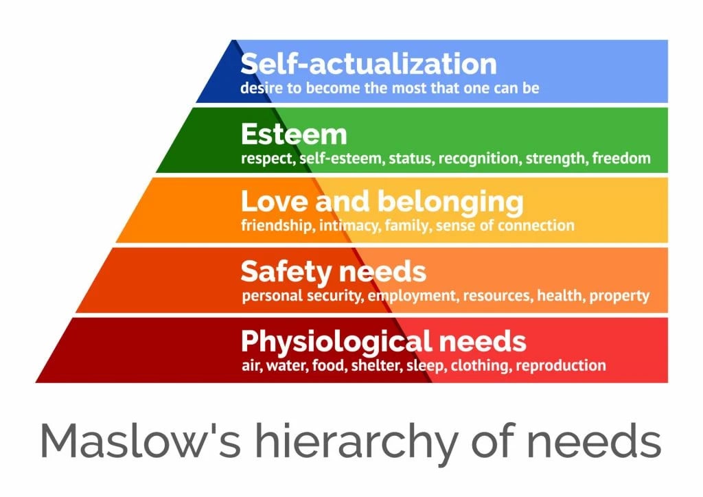 Maslow's hierarchy of needs pyramid