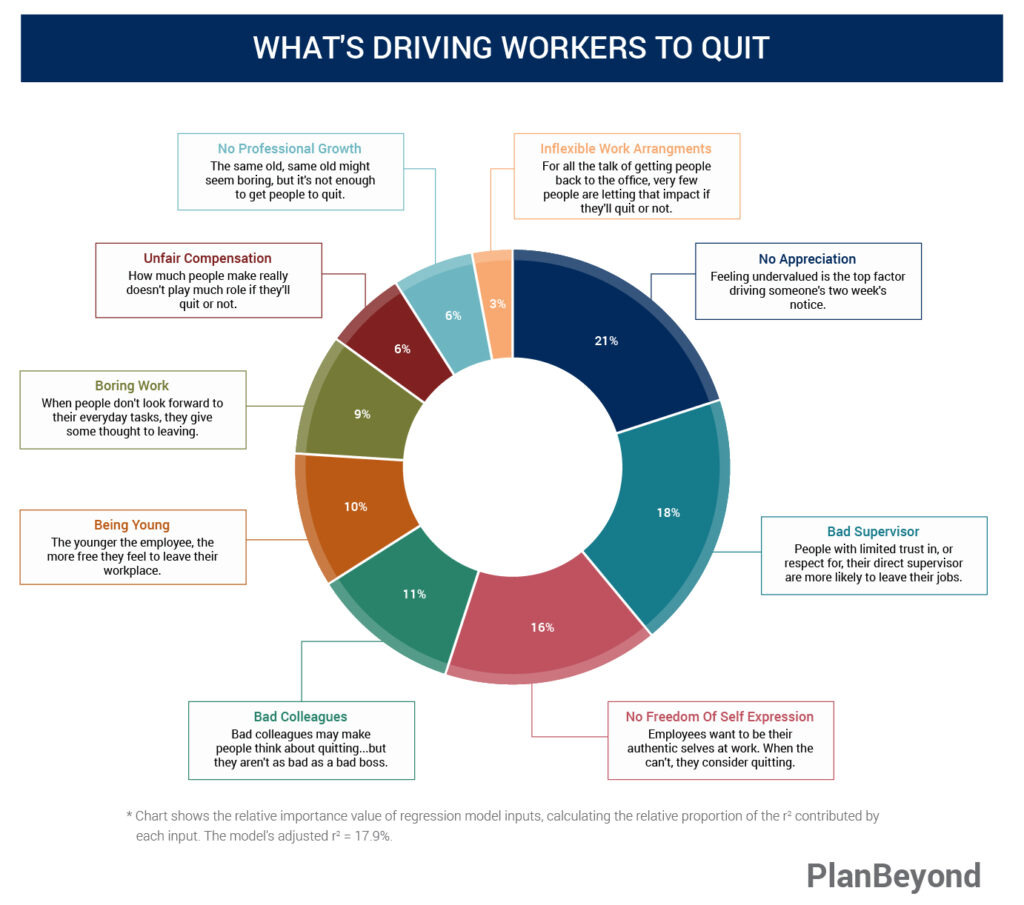 Pie chart about what's driving workers to quit
