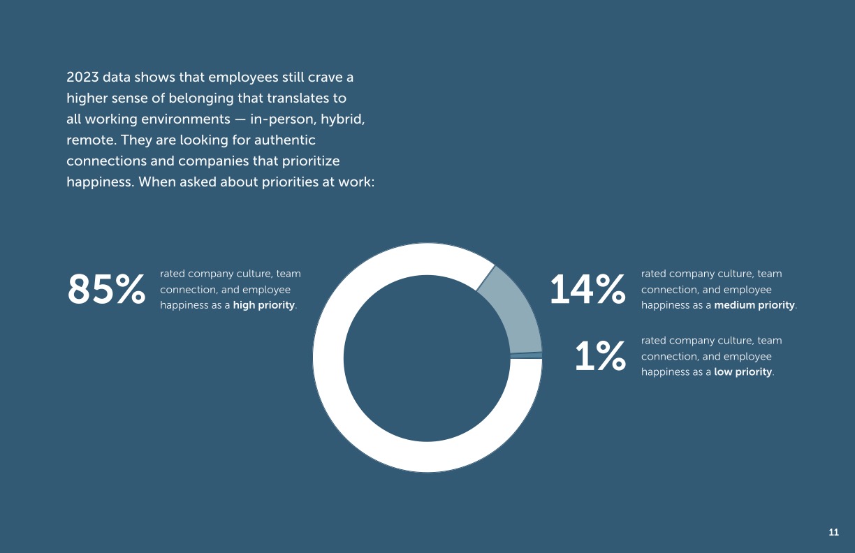 Page 11 of the Employee Happiness Report with data on employee wants in workplace