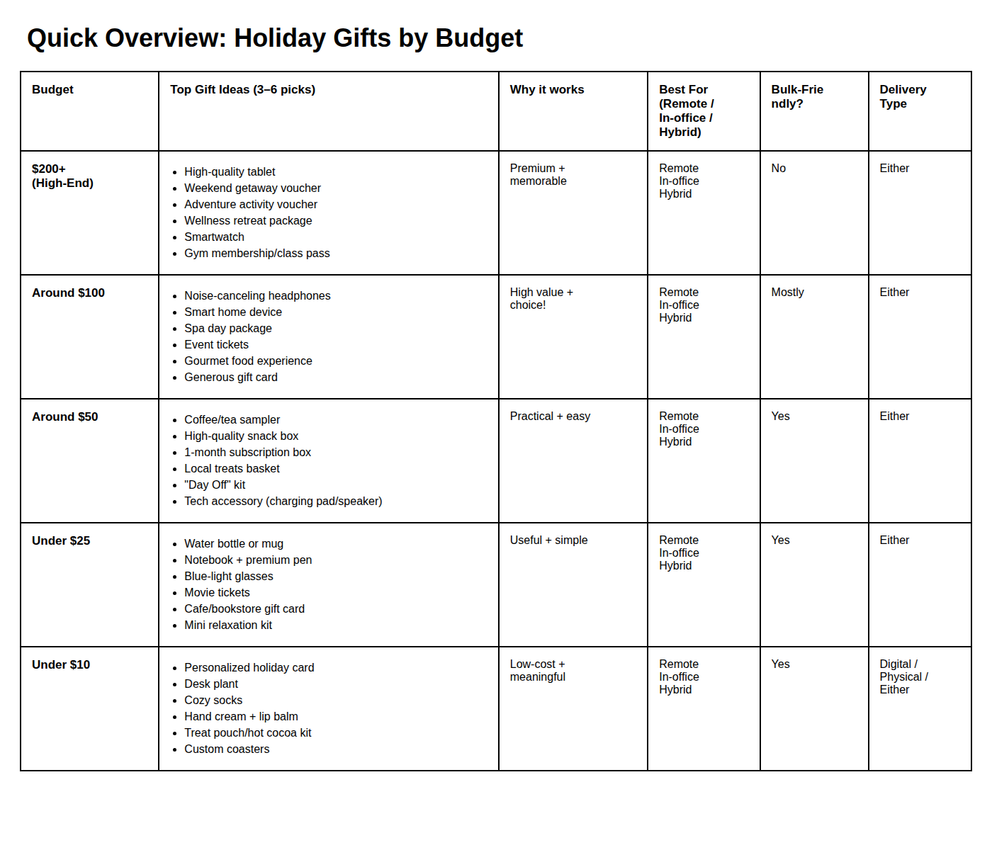 Holiday Gifts by Budget