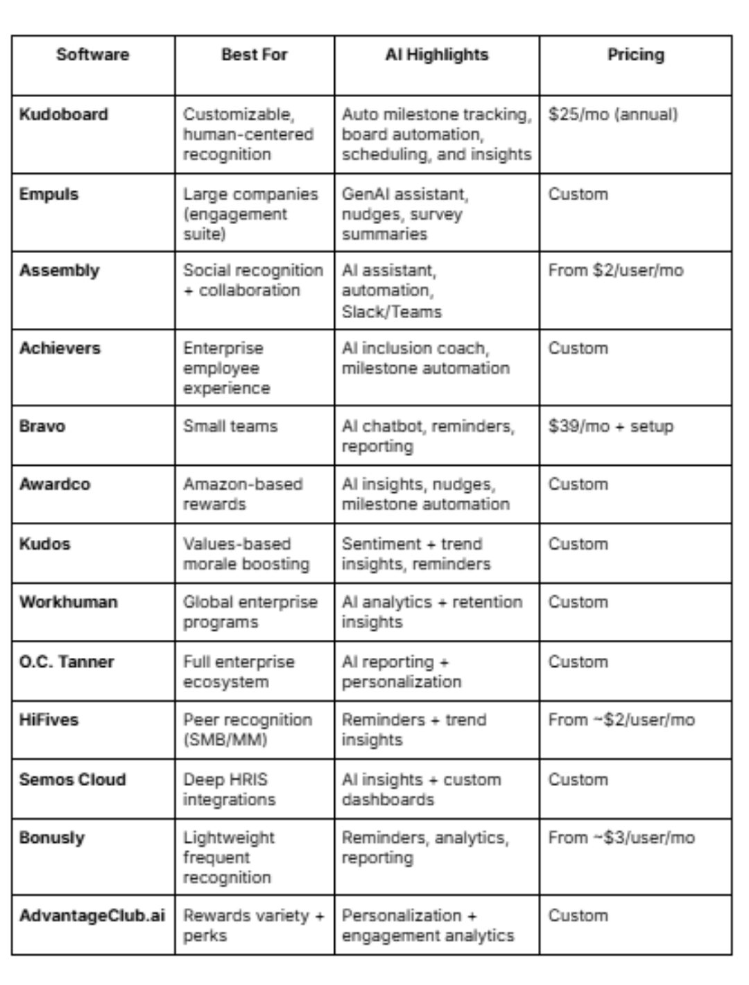 Employee Recognition Software comparision