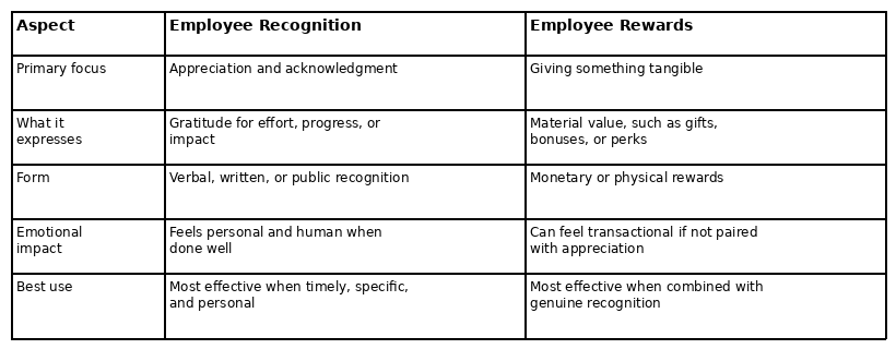 Employee Recognition Award