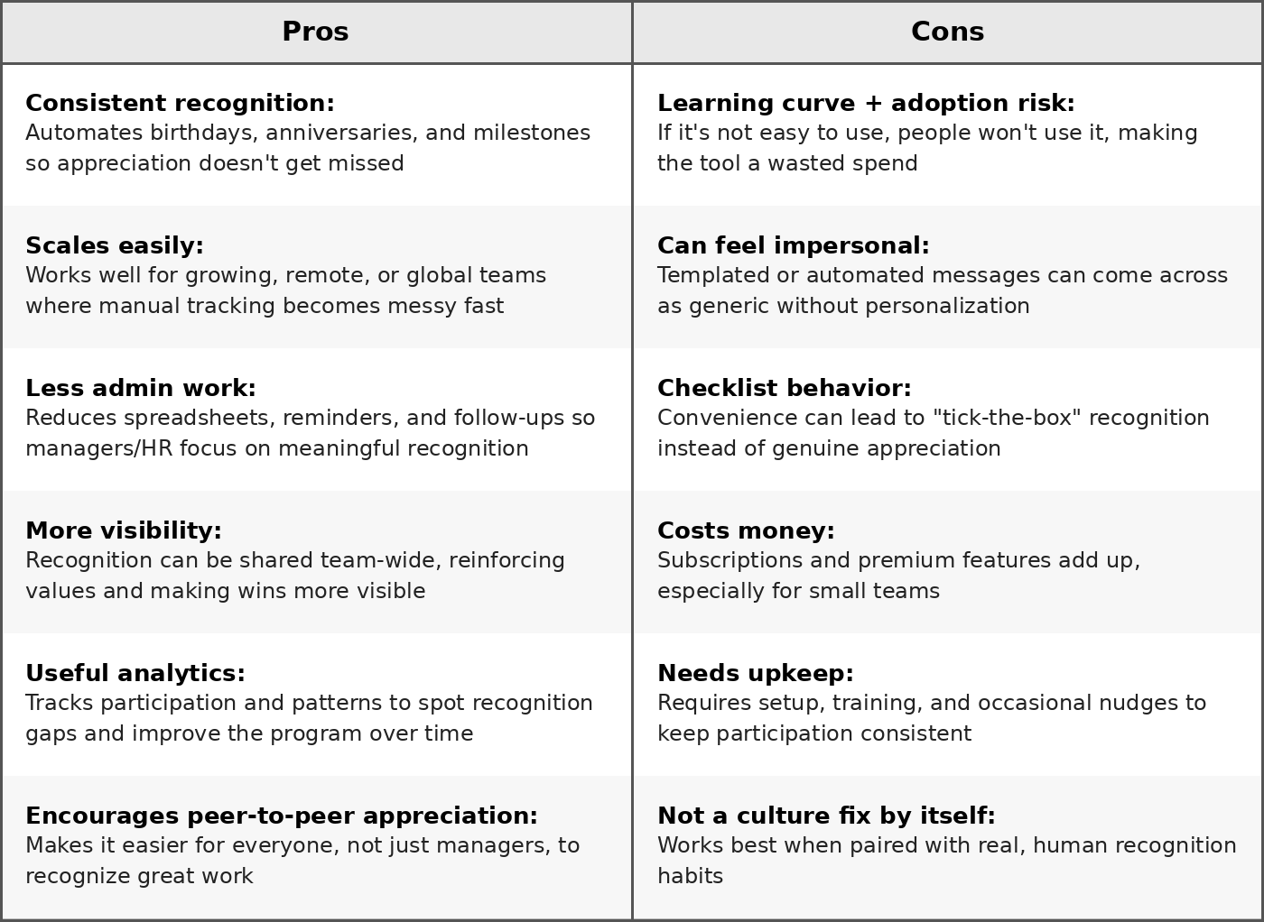 Pros & cons of employee recognition software