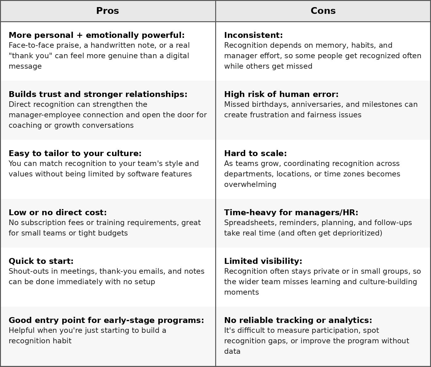 Pros & cons of manual recognition programs