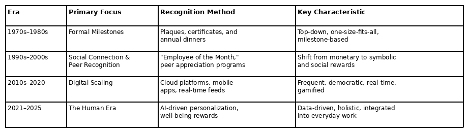 Employee Recognition Evolution