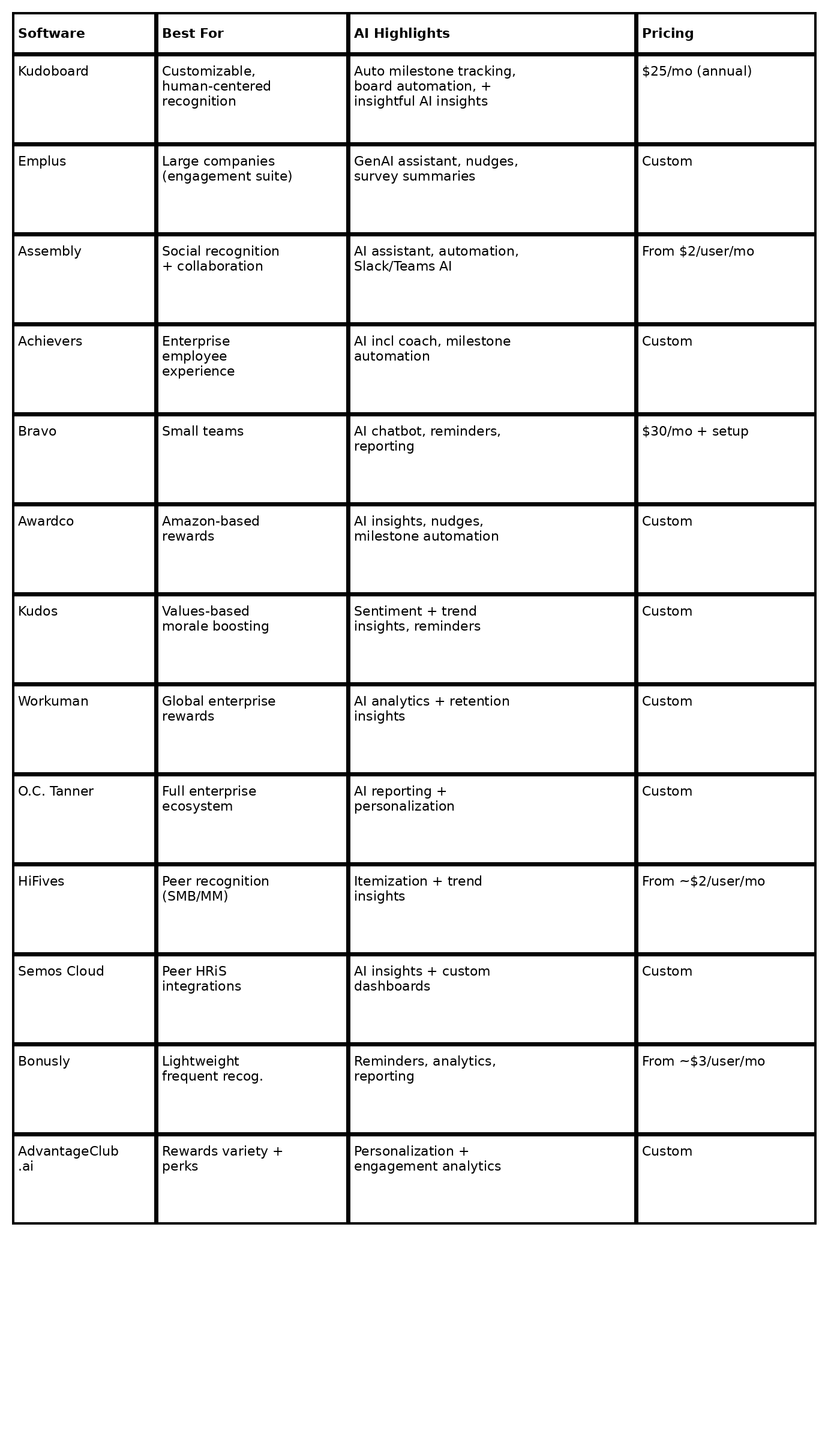 Employee Recognition Software comparision