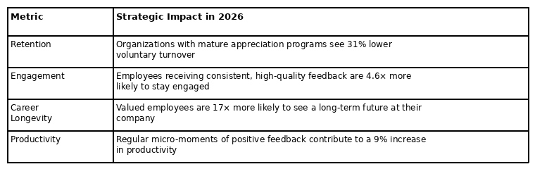 Employee Recognition Impact