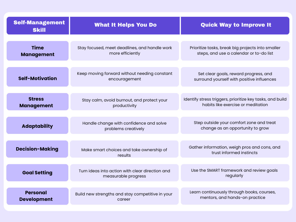 Self-Management Skills