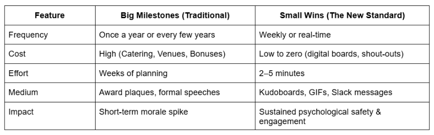 Table comparing traditional employee recognition methods with modern small-win approaches, highlighting differences in frequency, cost, effort, format, and impact on engagement.