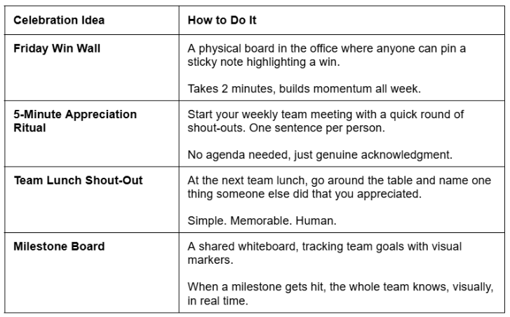 Table showing simple, low-effort ways for remote and hybrid teams to celebrate and recognize colleagues, such as digital group cards and virtual appreciation messages.