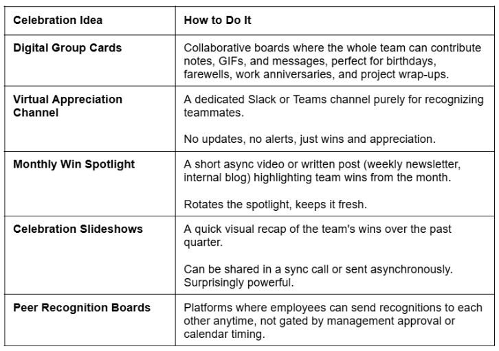 Table of simple celebration ideas for remote and hybrid teams, with practical ways to implement recognition such as group cards, appreciation channels, and win spotlights.