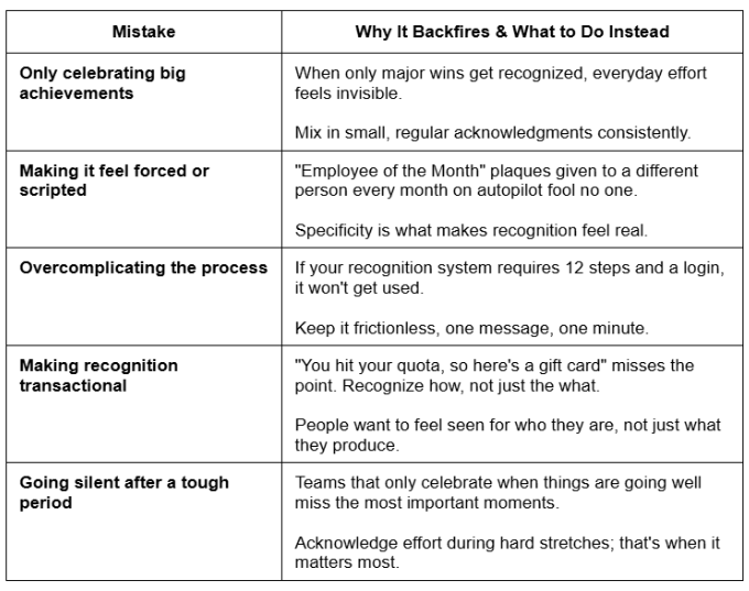 Table outlining common recognition mistakes and how to fix them, including overemphasis on big wins, forced recognition, complexity, transactional rewards, and silence during tough periods.
