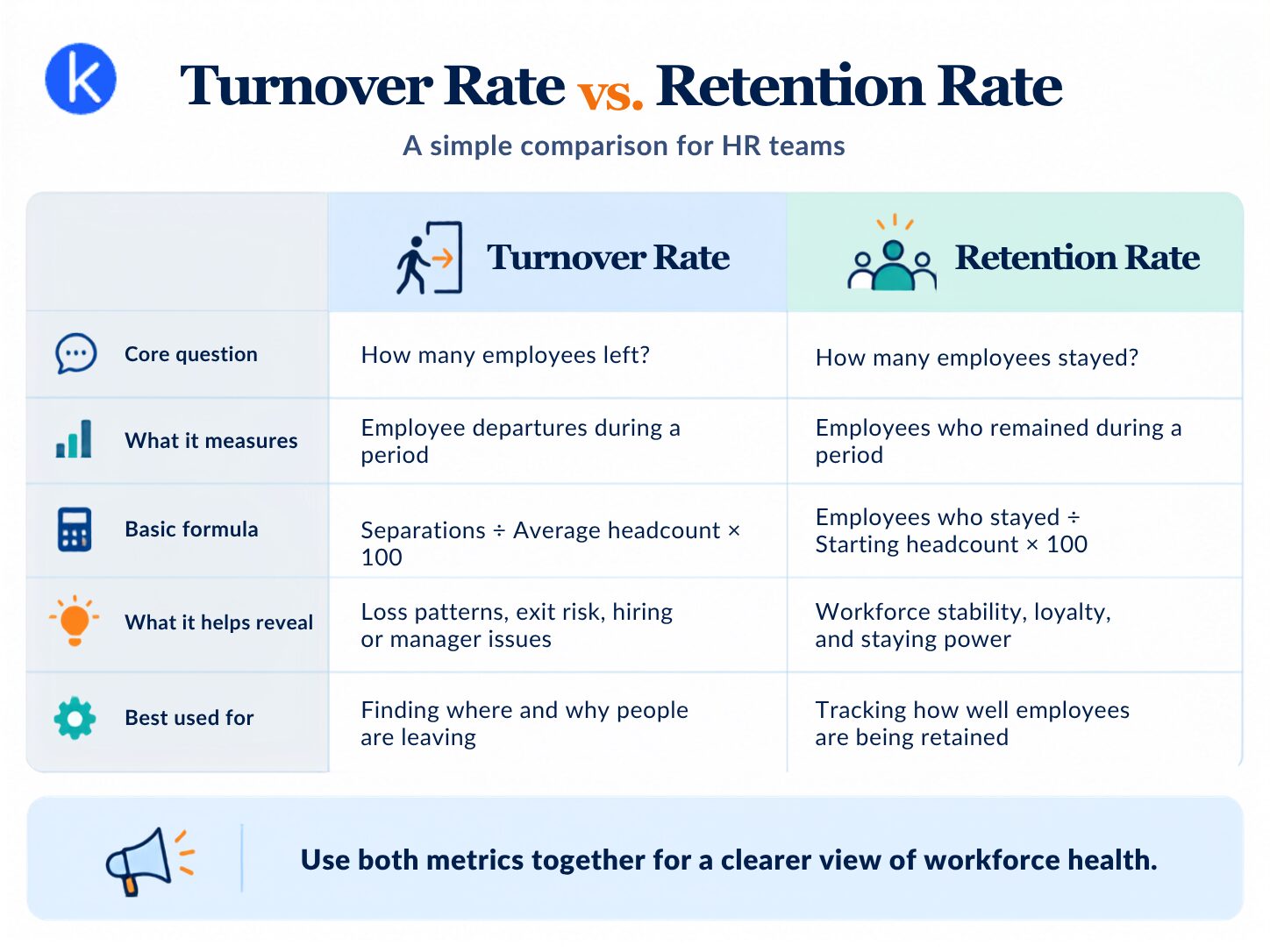 Turnover rate vs. retention rate